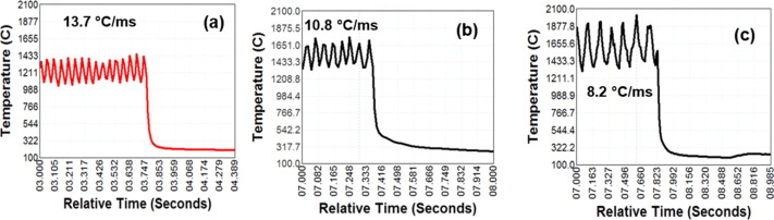 Figure 2: Variation of temperature during CMT for High, Medium, and Low Heat Input.V-2