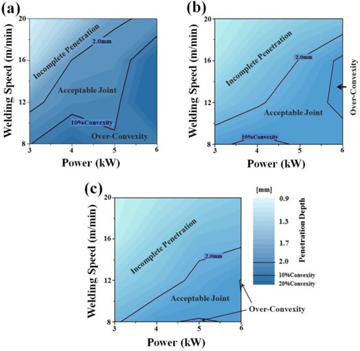 Figure 3: Process map of the welding window at coating weight of (a) 100 g/m2, (b) 120 g/m2, and (c) 140 g/m2.