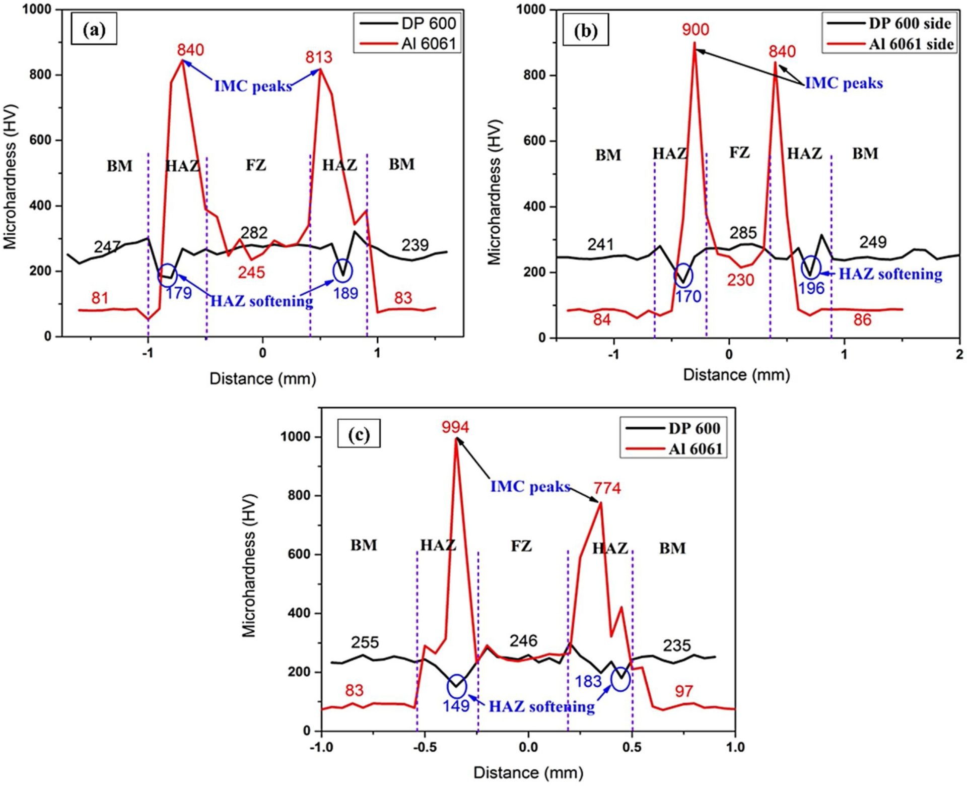 Figure 3: Microhardness Plot