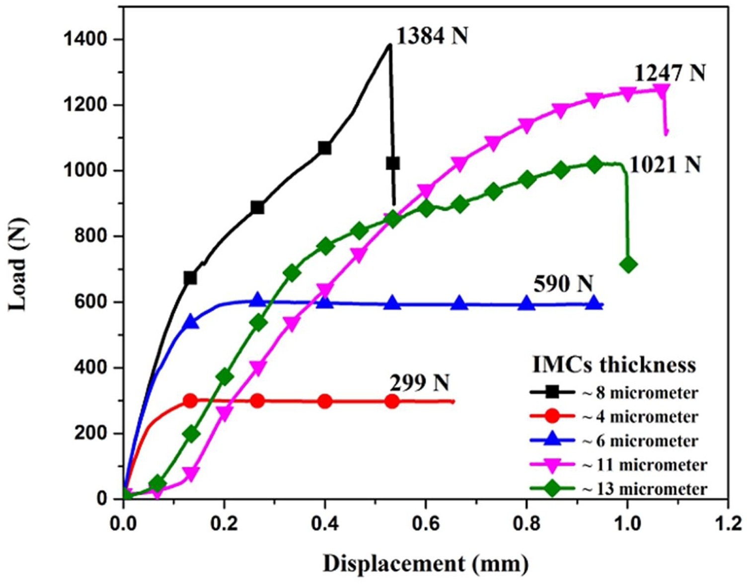Figure 4: Load vs. Displacement