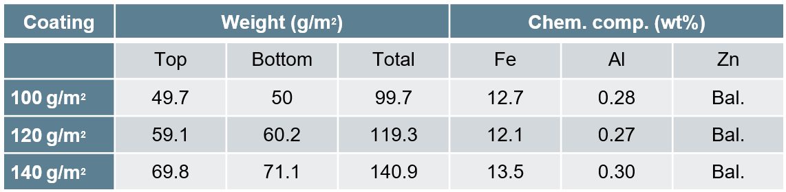 Table 1: galvanneal coatings