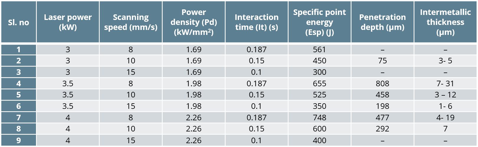 Table 1: Welding Parameters