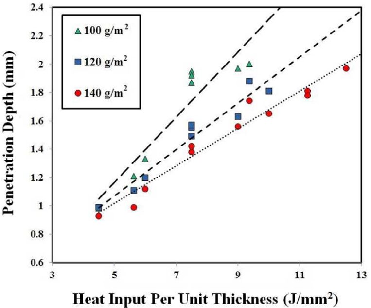 Figure 4: Heat input per unit thickness vs depth of penetration.