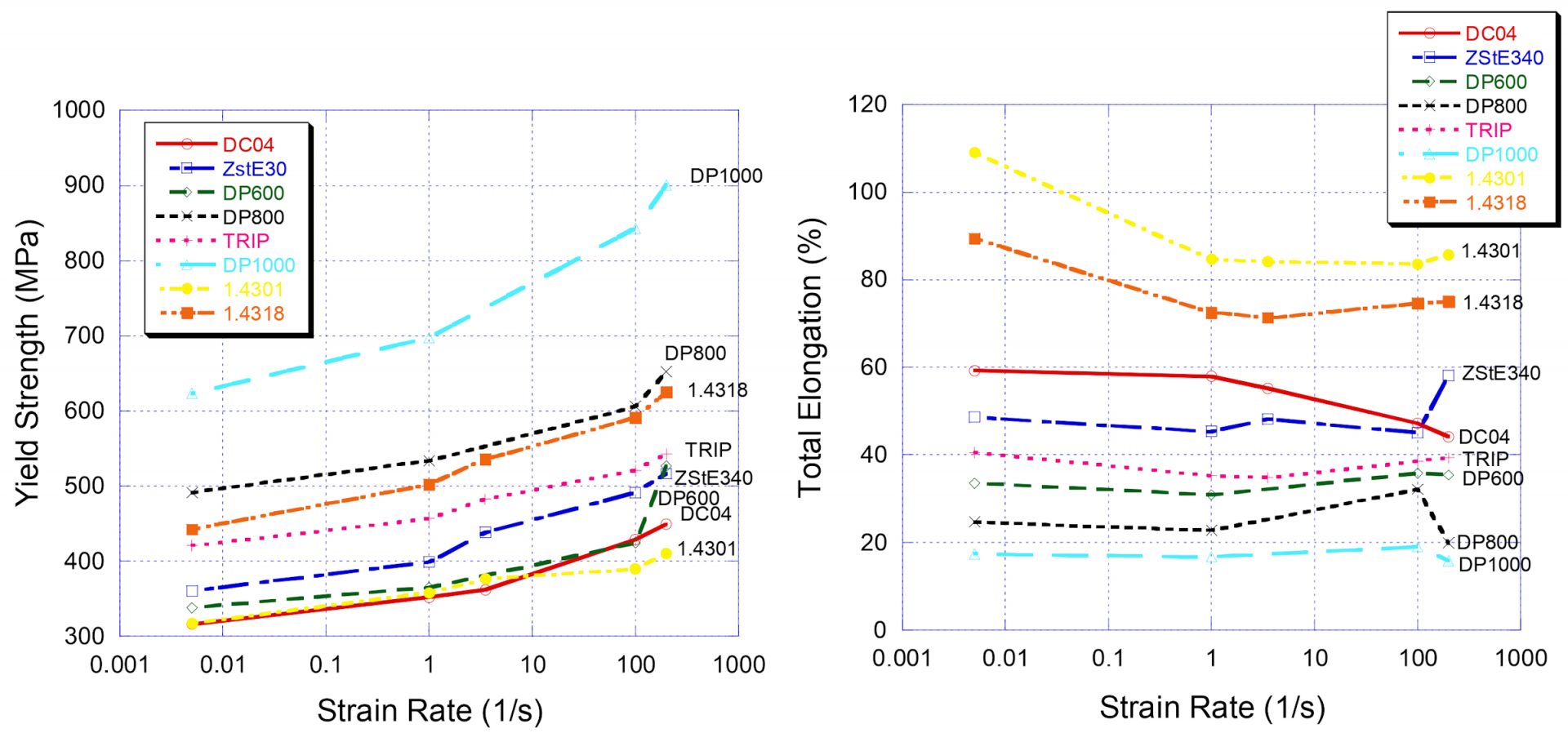 Relationship between strain rate and yield strength (left) and elongation (right)