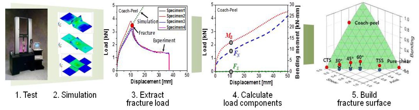 Figure 2:  Hybrid method to obtain the failure load with respect to test conditions.L-48
