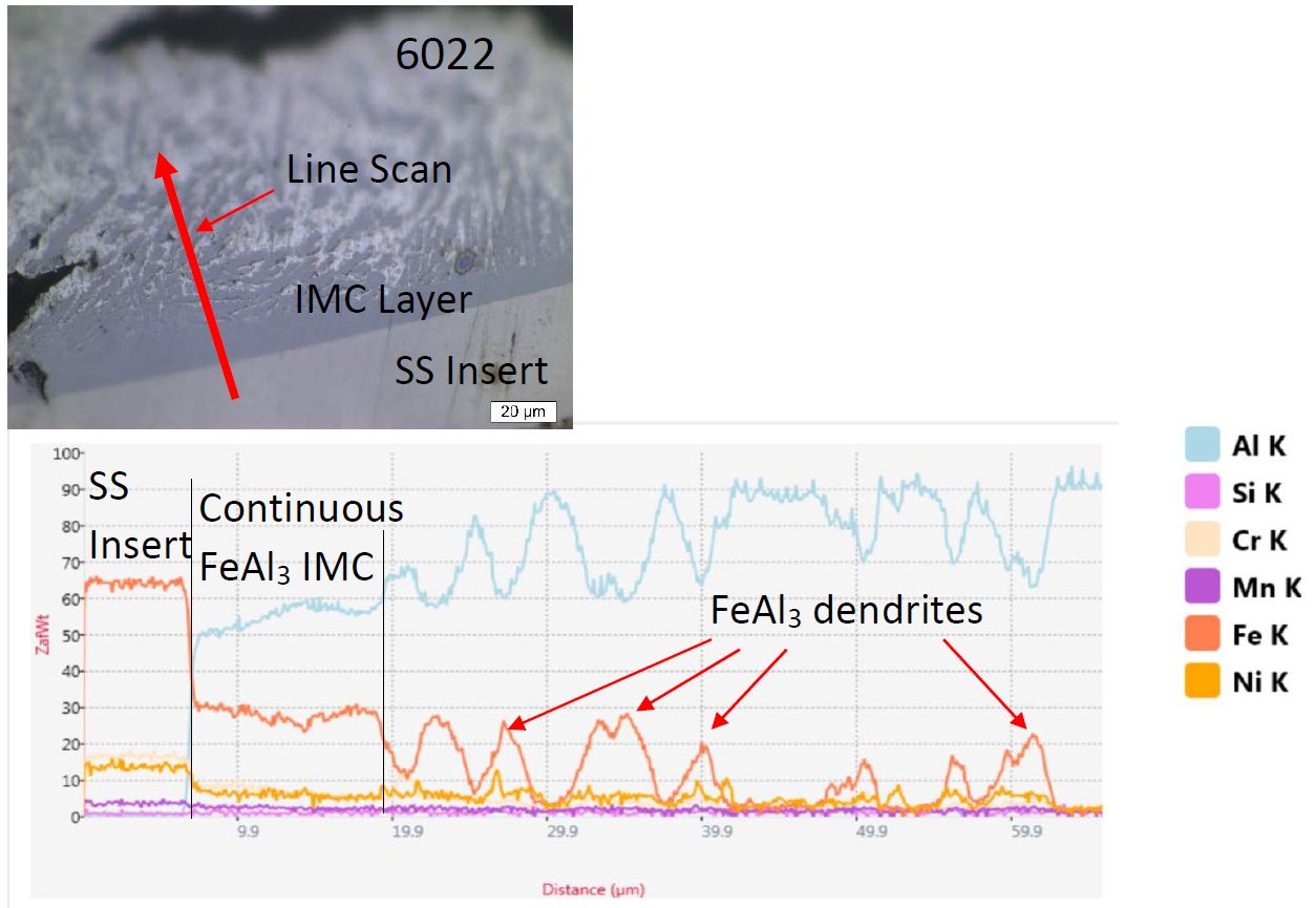 Figure 13. EDS Line Scan of the Intermetallic Layer at Location 1 on the 6022 3T Sample (SS stands for austenitic stainless steel 316).W-9
