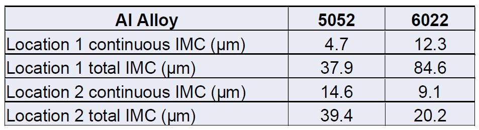 Table 1: IMC Thickness of Both the 5052 Weld and the 6022 Weld.W-9