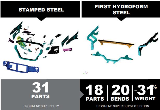 Hydroforming facilitates part consolidation and weight reduction relative to a stamped truck front end structure.