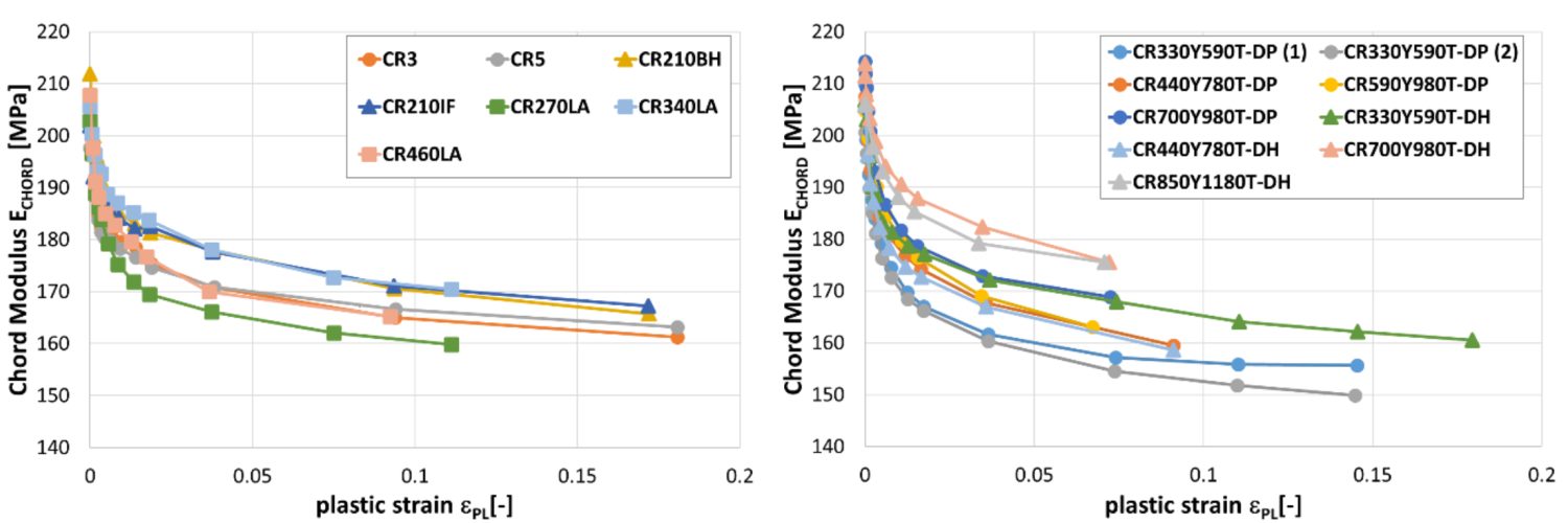 Reduction in chord modulus for mild steels and conventional high strength steels (left) and for DP and DH steels (right).