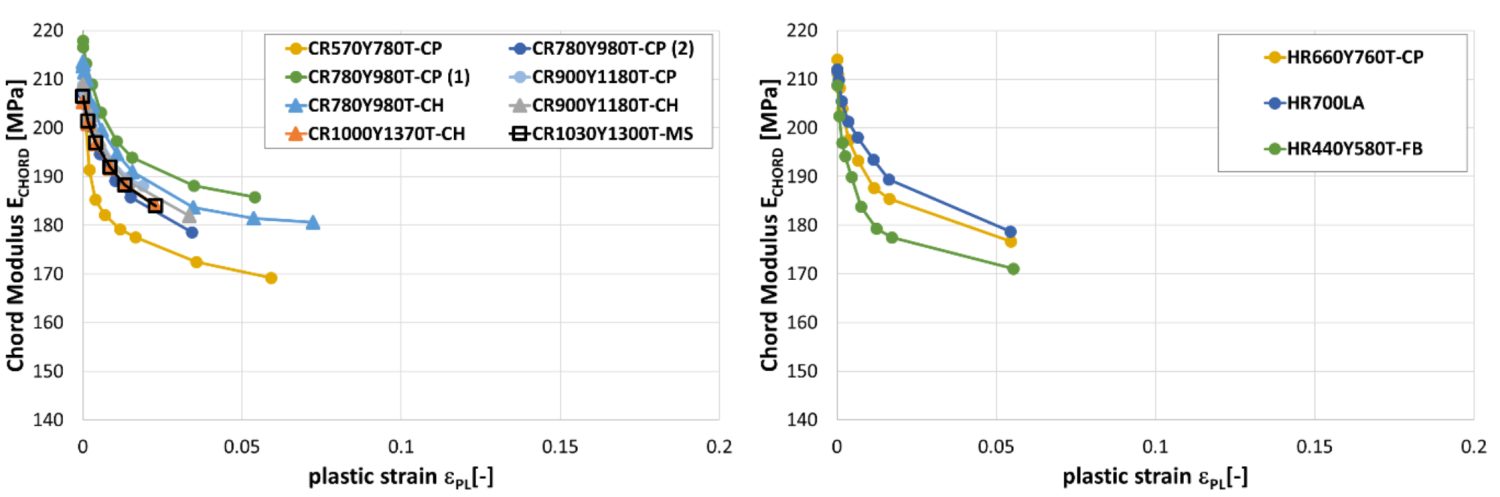 Reduction in chord modulus for CP, CH and MS steels (left) and for a selected of hot rolled steels (right).