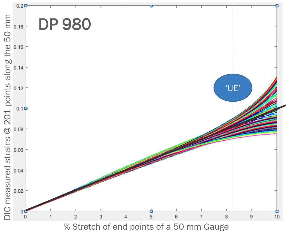 Figure 2 caption: Strain evolution of the 201 points on the DP980 tensile-test specimen exhibits divergence beginning before uniform elongation—counter to conventional thinking.