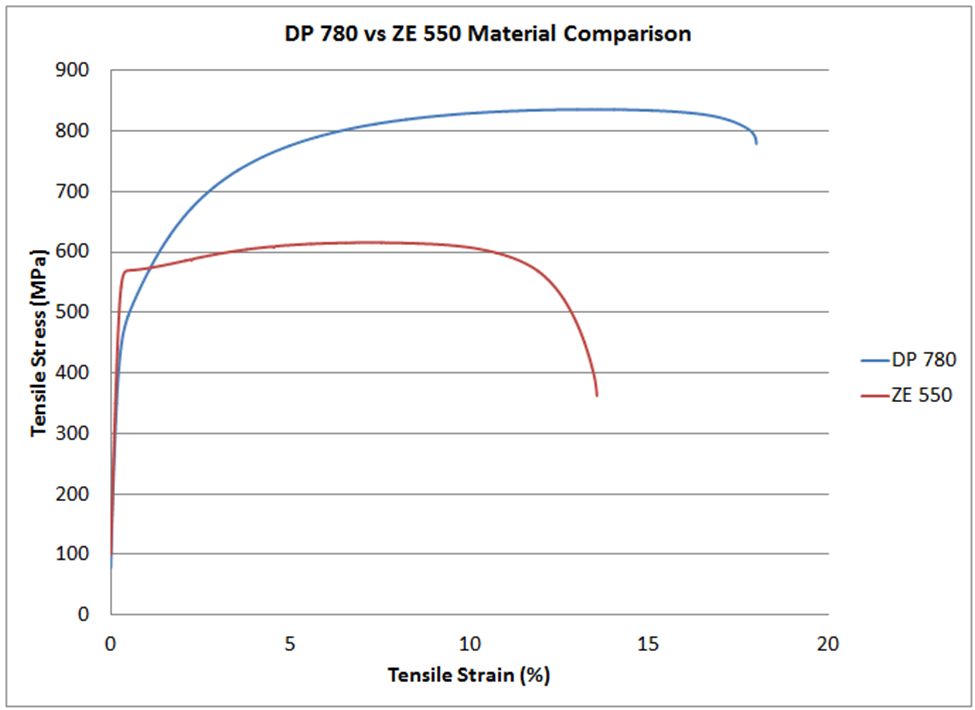 Line graph of stress/strain curves