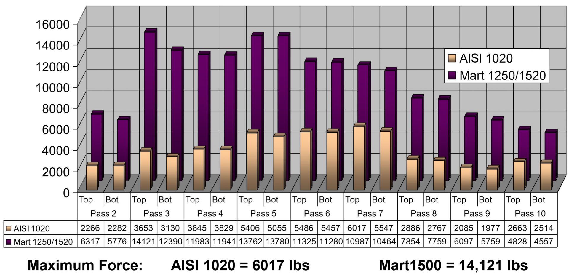 Graph showing pass loads with maximum force levels. Gold and purple 3D bar chart
