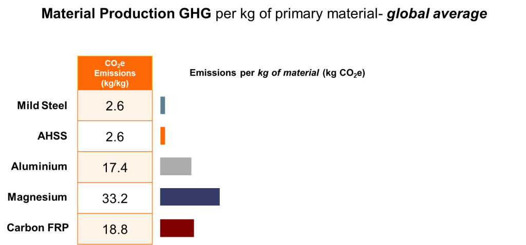 Chart of Material Production GHG - Global Average