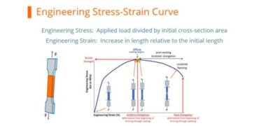 Tensile Testing: Engineering Stress-Strain Curves vs. True Stress-Strain Curves