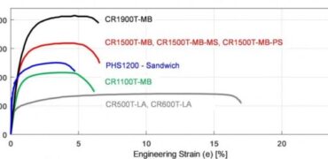 Stress-strain curves of commercially available PHS and PQS grades after quenching.