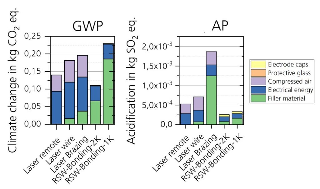 Figure 3: Environmental impact of the different welding processes in Global Warming Potential (left) and Acidification (right) per meter of weld length.