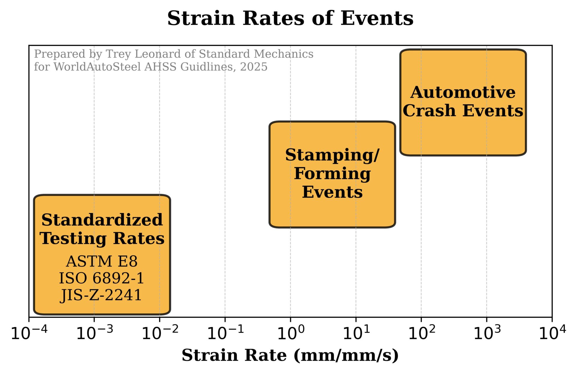 Figure 1. Strain rates of different events.