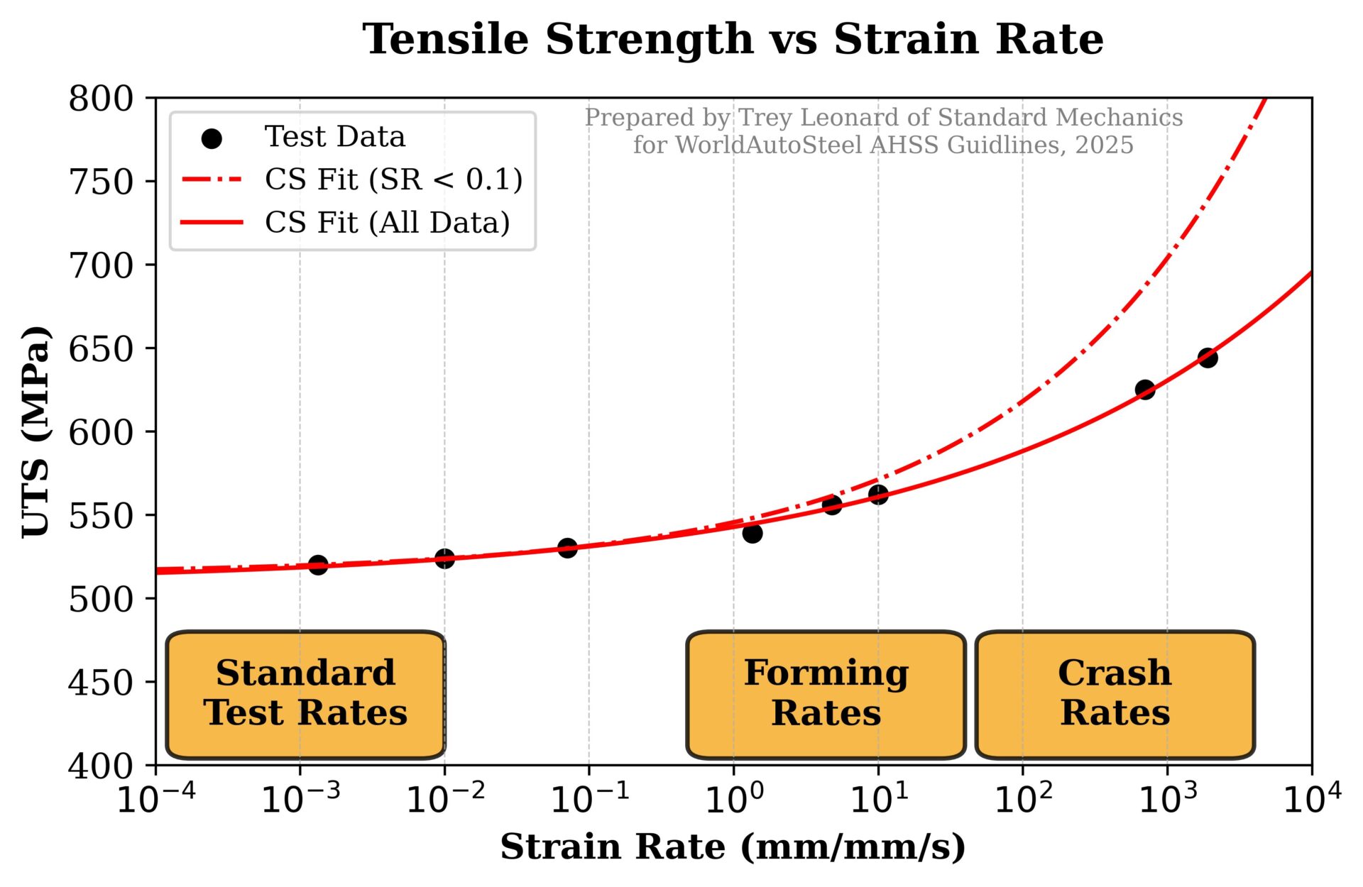 Figure 2. Example of extrapolation of tensile strength vs strain rate data using a Cowper-Symonds model.