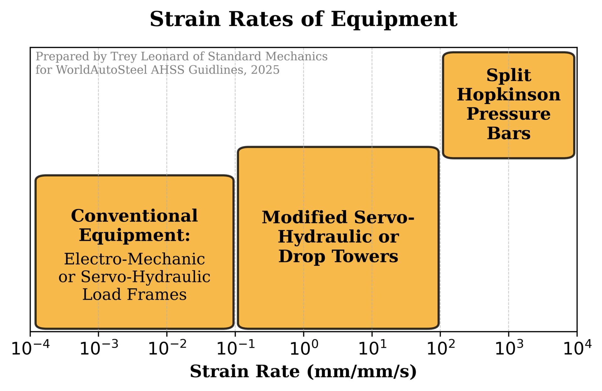 Figure 3. Testing equipment most used to test materials at strain rates between 0.0001 1/s and 10,000 1/s in uniaxial tension.