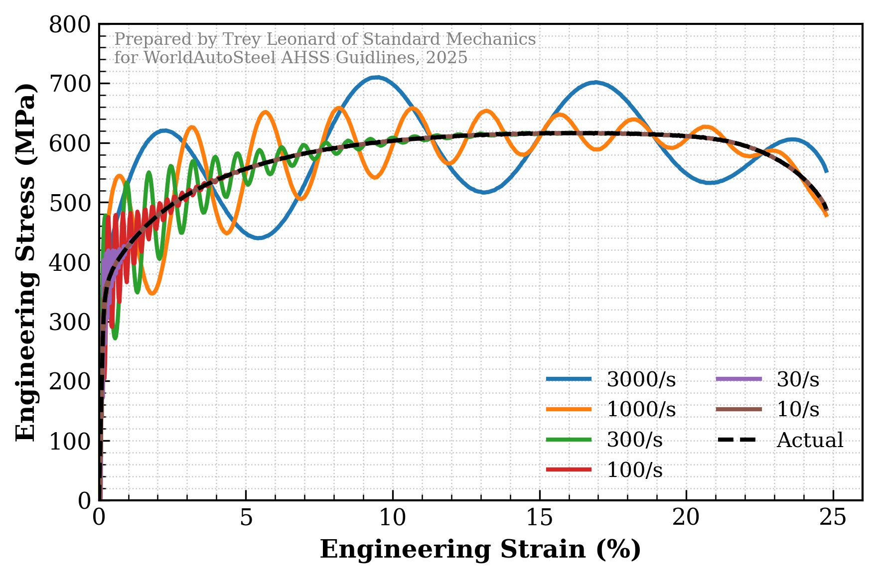 Figure 6. Illustration of theoretical frequency responses of dynamic tensile tests performed at various strain rates. All tests share the same decaying time constant, frequency, and magnitude of oscillations.