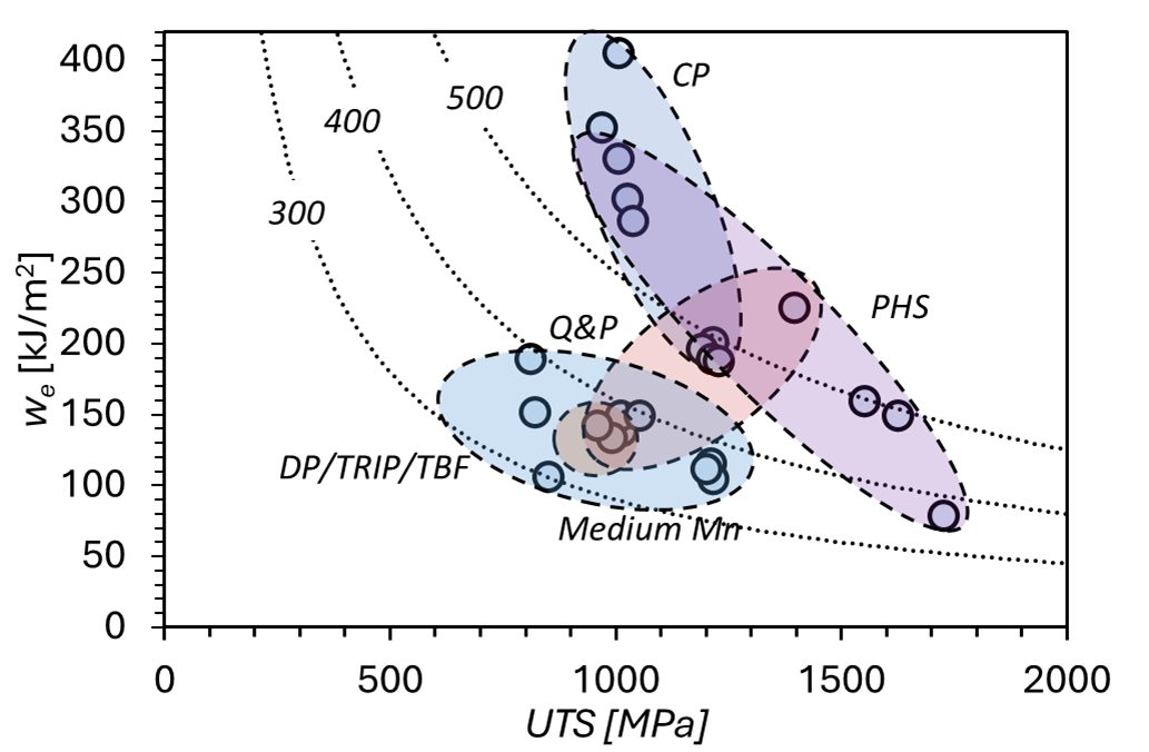 Figure 7: Fracture resistance (we) as a function of tensile strength (UTS) for several Advanced High Strength Steels. Citation F-48
