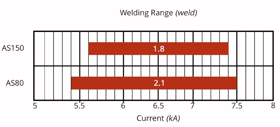 Figure 7: Influence of Aluminum-Silicon coating weight on welding range. Citation O-16 http://devahssinsightsorg.x83upuviie-g96gne1n14oy.p.temp-site.link/citations/o-16/