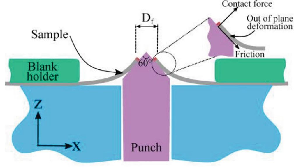 Figure 1: Parameters influencing stress state at edge of hole expansion test specimen.K-68