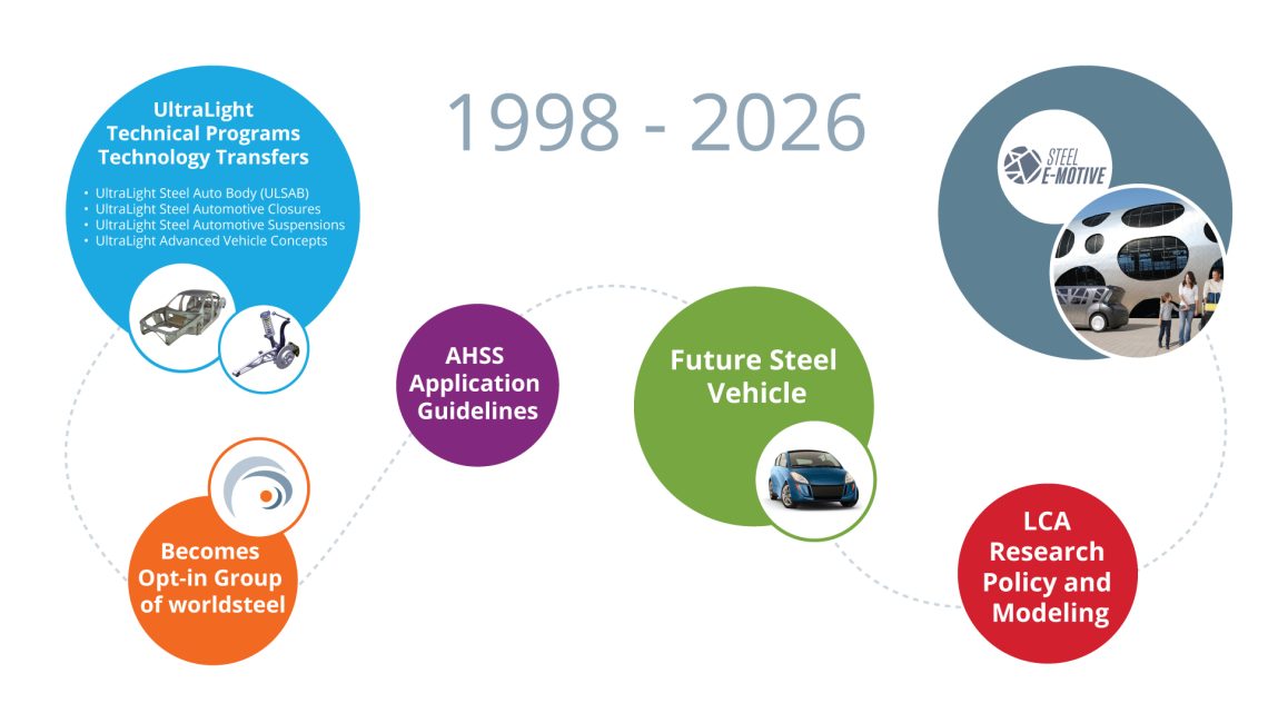 Graphic showing the timeline of WorldAutoSteel organization